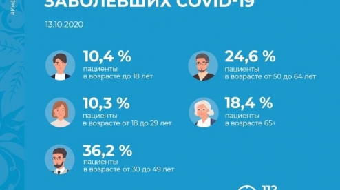 Возрастная структура заболевших в Первоуральске COVID-19