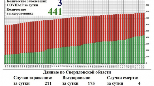 Ещё у троих первоуральцев подтвердили коронавирус