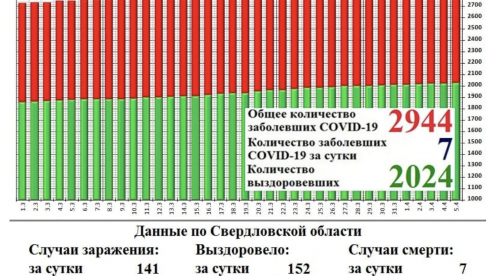 Ещё у семи первоуральцев подтвердили коронавирус