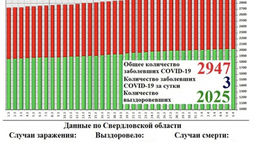 Ещё у троих первоуральцев подтвердили коронавирус