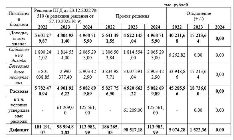 Расходы на Первоуральске в 2023 году будут меньше на 811 млн.руб?