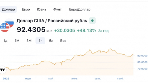 Доллар превысил 93 рубля